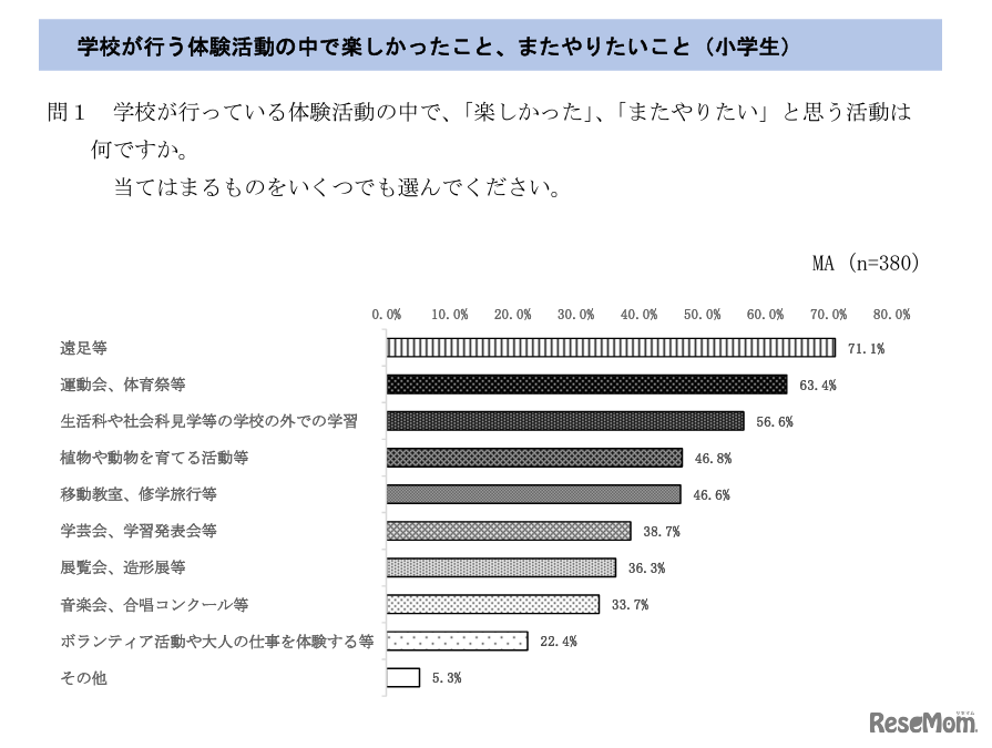 学校が行う体験活動の中で楽しかったこと、またやりたいこと（小学生）