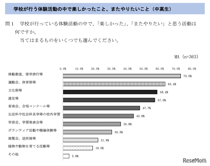 学校が行う体験活動の中で楽しかったこと、またやりたいこと（中高生）