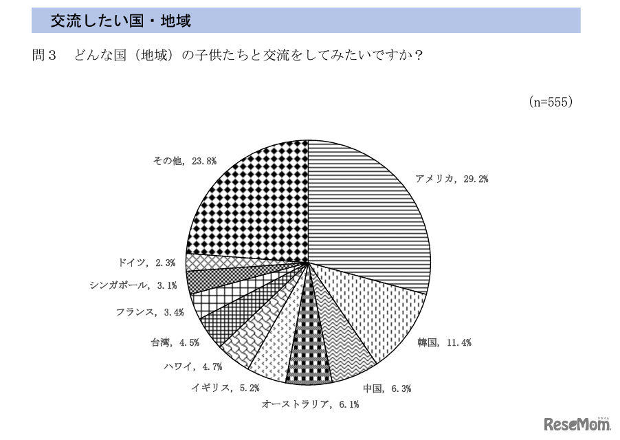 交流したい国・地域