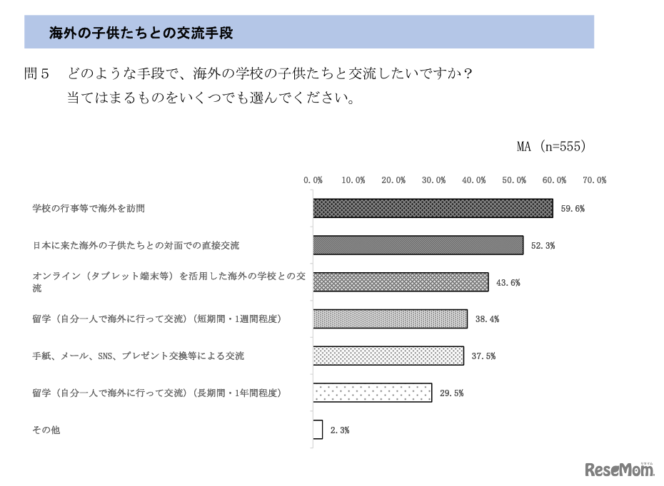 海外の子供たちとの交流手段