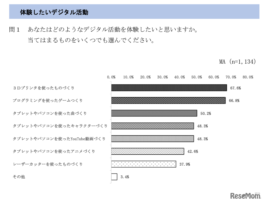 体験したいデジタル活動