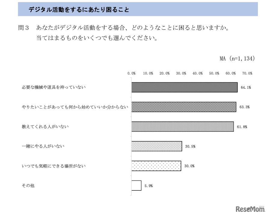 デジタル活動をするにあたり困ること