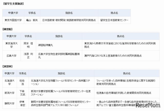 2012年度教育関係共同利用拠点認定一覧