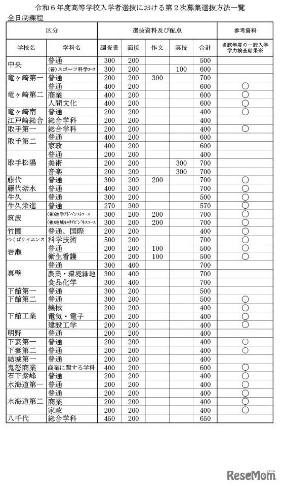 2024年度（令和6年度）茨城県立高等学校入学者選抜における第2次募集選抜方法一覧