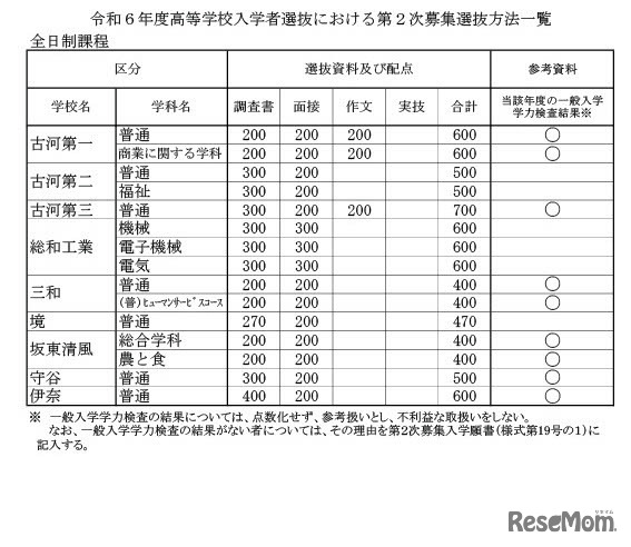 2024年度（令和6年度）茨城県立高等学校入学者選抜における第2次募集選抜方法一覧