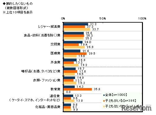 節約したくないもの（複数回答形式）