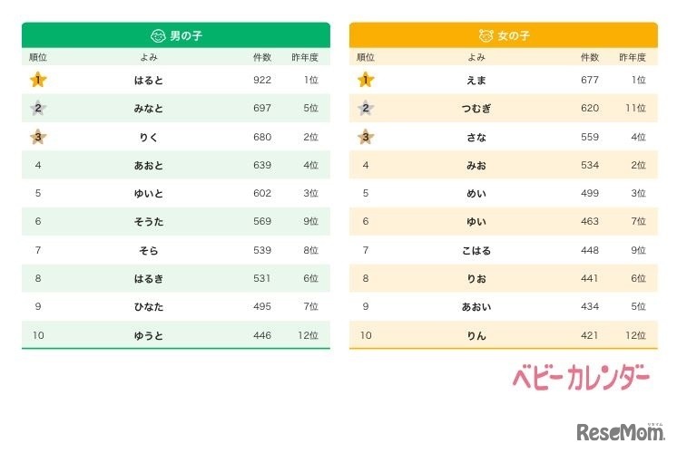 よみランキング