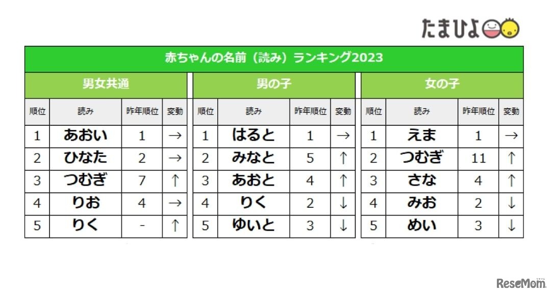 赤ちゃんの名前（読み）ランキング2023