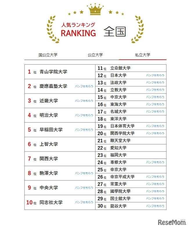 私立大学の人気ランキング全国版（2023年10月31日集計）