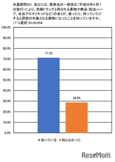 あなたは、薬事法の一部改正（平成26年4月1日施行）により、危険ドラッグと称される薬物や商品（脱法ハーブ、合法アロマリキッドなど）の多くが、使ったり、持っていたりすると罰則の対象となる薬物になったことを知っていますか