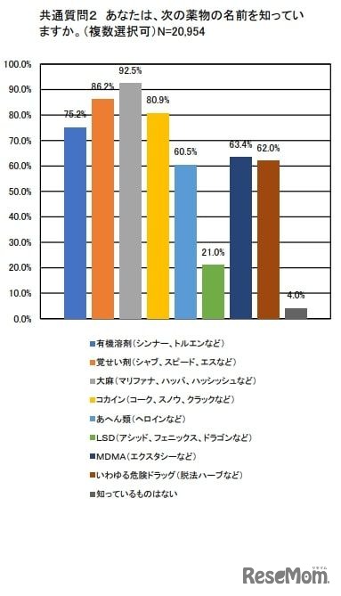 あなたは、次の薬物の名前を知っていますか