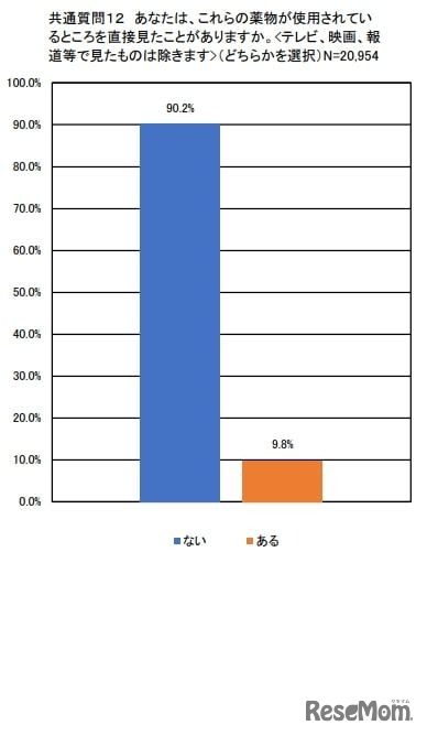 あなたは、これらの薬物が使用されているところを直接見たことがありますか（テレビ、映画、報道等で見たものは除く）