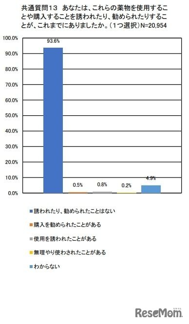 あなたは、これらの薬物を使用することや購入することを誘われたり、勧められたりすることが、これまでにありましたか