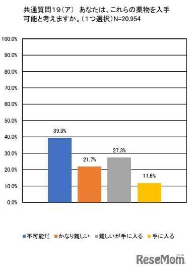 あなたは、これらの薬物を入手可能と考えますか