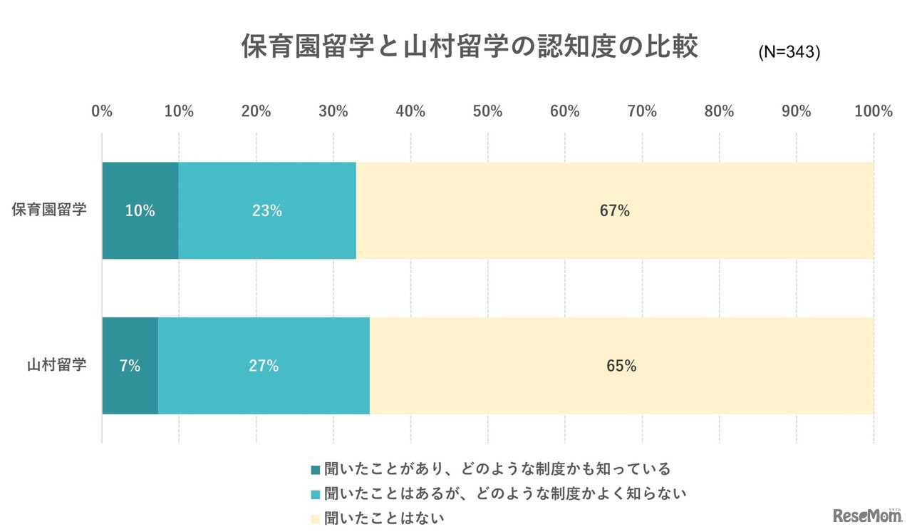 保育園留学と山村留学の認知度の比較