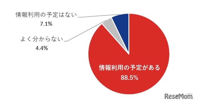 【インターンシップ（タイプ3・4）を実施予定の企業】インターンシップ参加学生の情報の利用予定