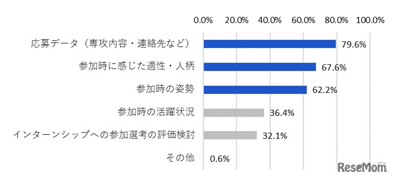 【インターンシップ参加学生の情報利用がある企業限定】利用予定の情報