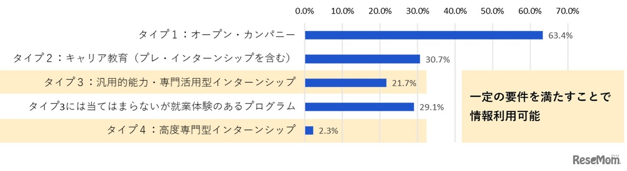 25年卒のキャリア形成支援活動のタイプ