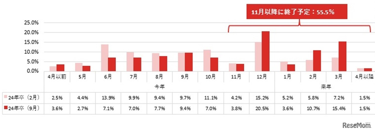採用活動を終了する時期