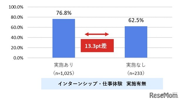 【インターンシップ・仕事体験実施有無別】採用充足率