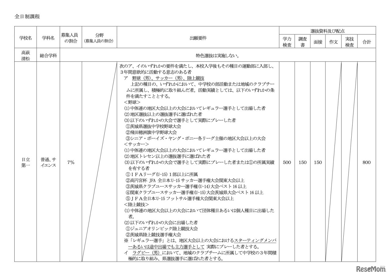 全日制課程一覧（一部）