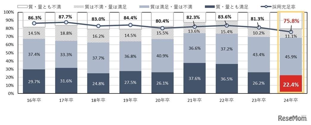 「採用充足率」と「内定者満足度」の年次推移