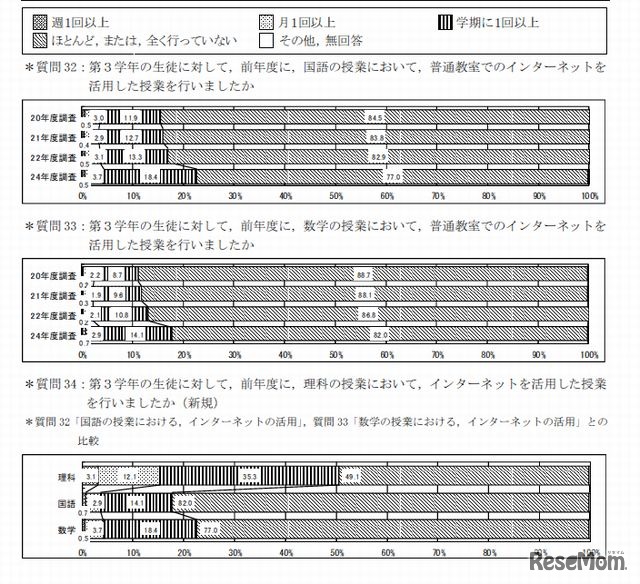 コンピュータを活用した授業について（中学校）