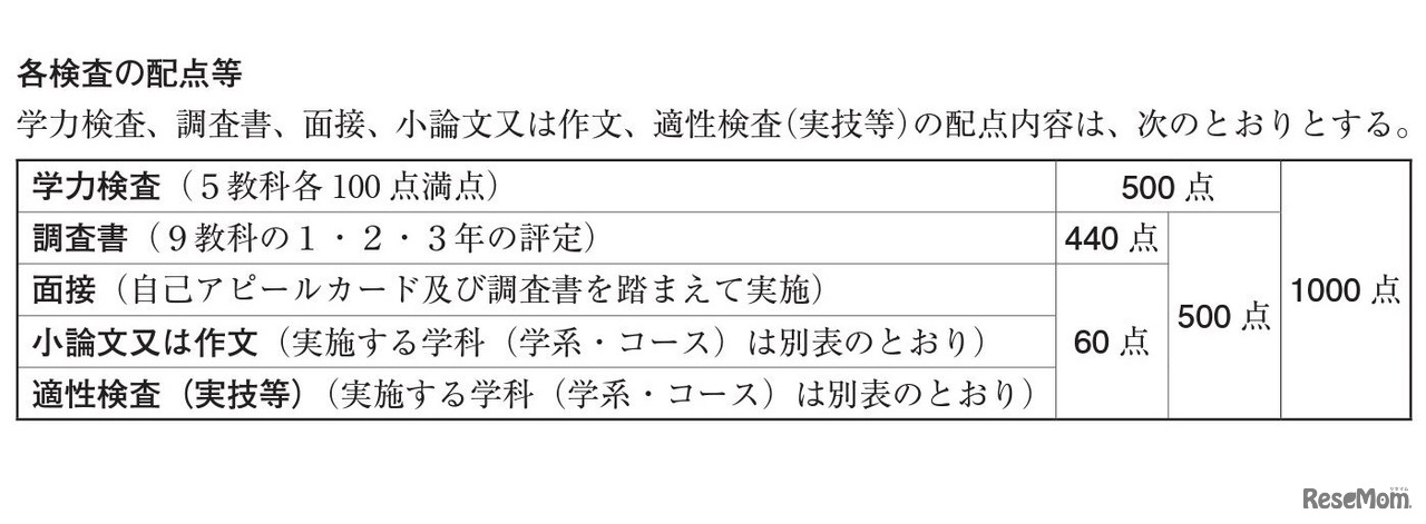 一般入学者選抜の各検査の配点など