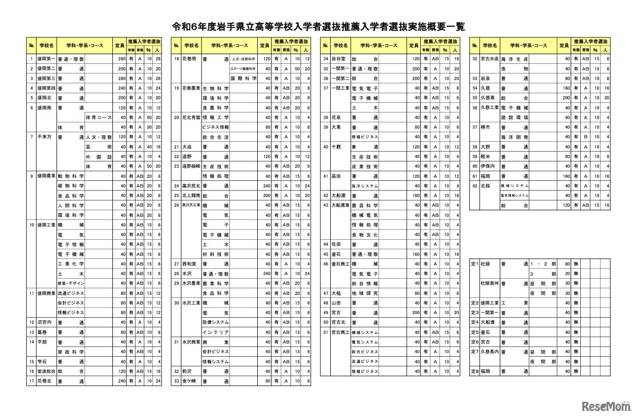 令和6年度岩手県立高等学校入学者選抜推薦入学者選抜実施概要一覧