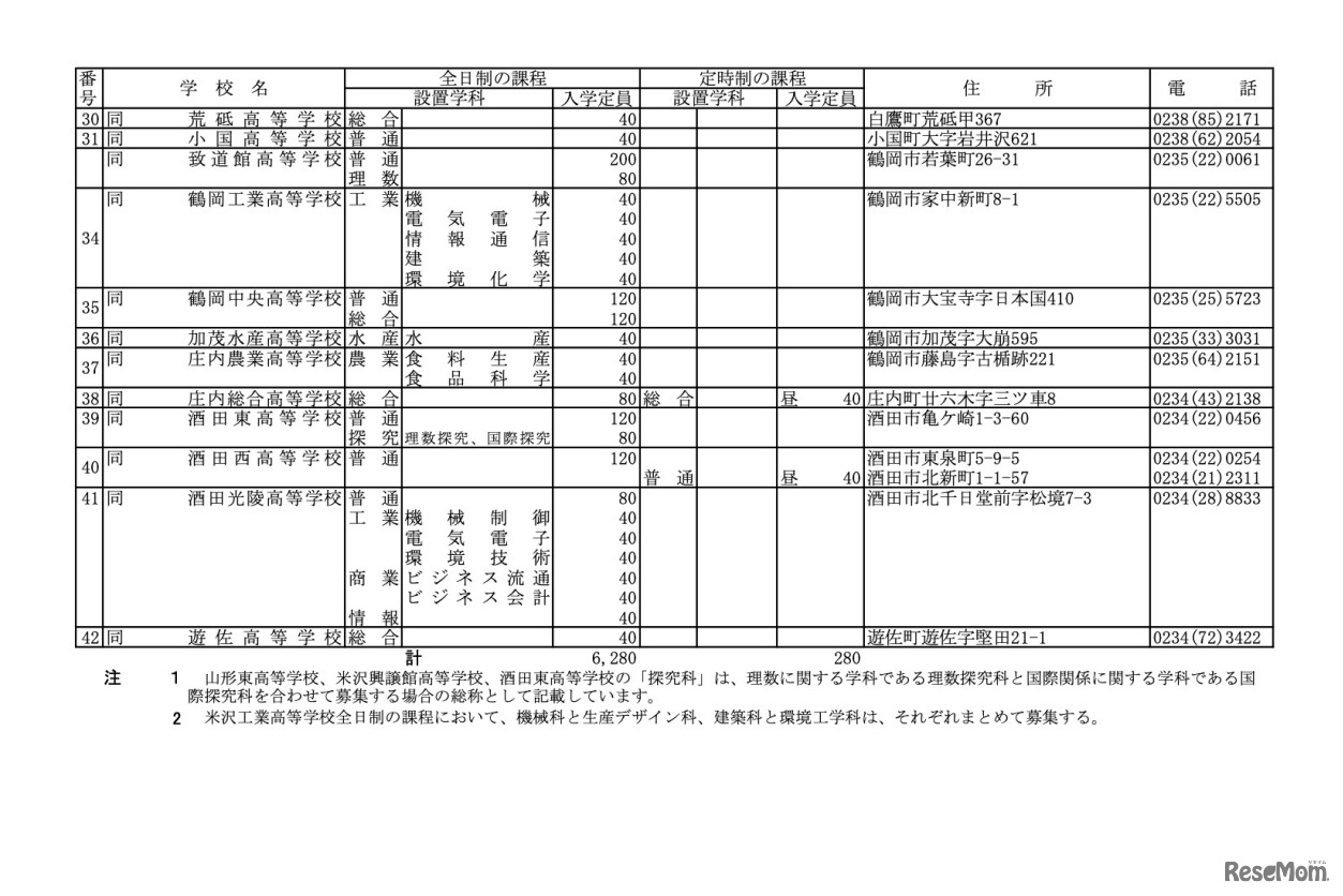 令和6年度 山形県公立高等学校入学者選抜実施校一覧＜県立全日制・定時制＞