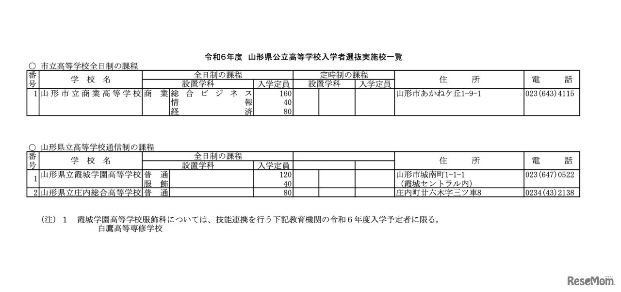令和6年度 山形県公立高等学校入学者選抜実施校一覧＜市立全日制・通信制＞