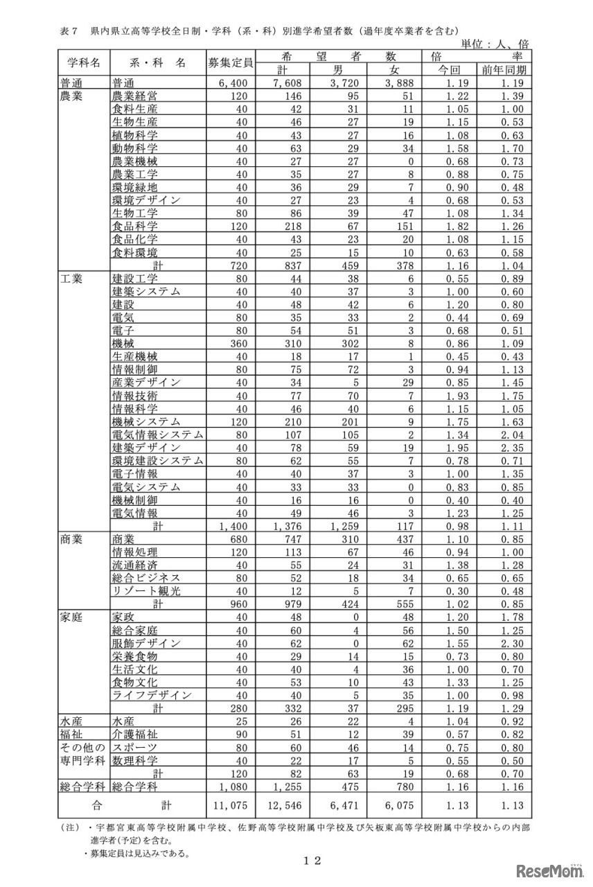 県内県立高等学校全日制・学科（系・科）別進学希望者数（過年度卒業者を含む）