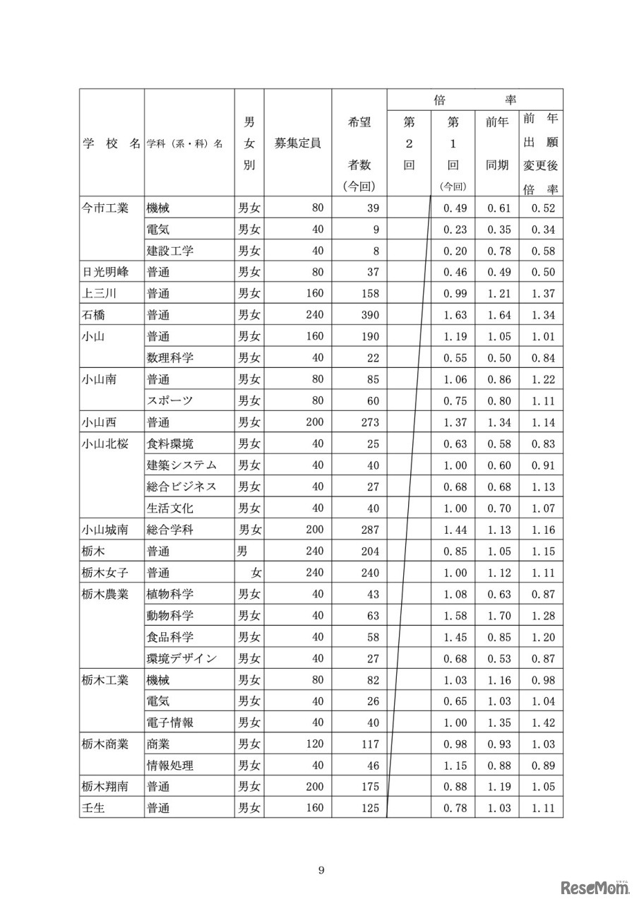 県内県立高等学校全日制への進学希望者数（過年度卒業者を含む）