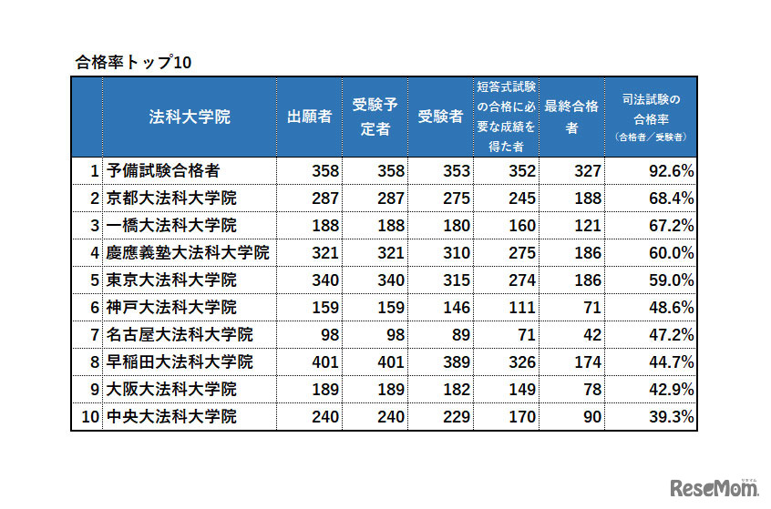 令和5年（2023年）司法試験合格者数トップ10
