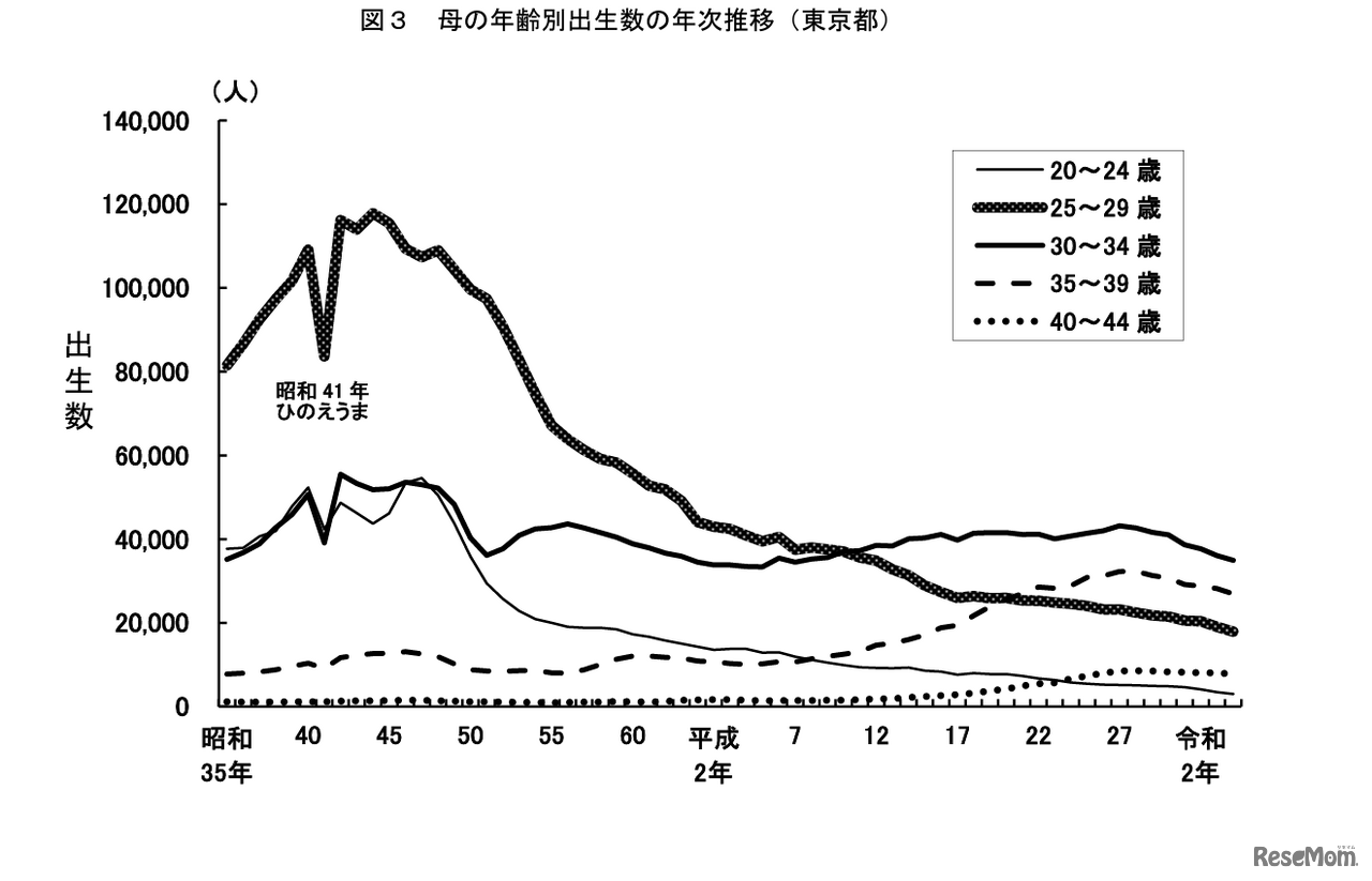 母の年齢別出生数の年次推移（東京都）