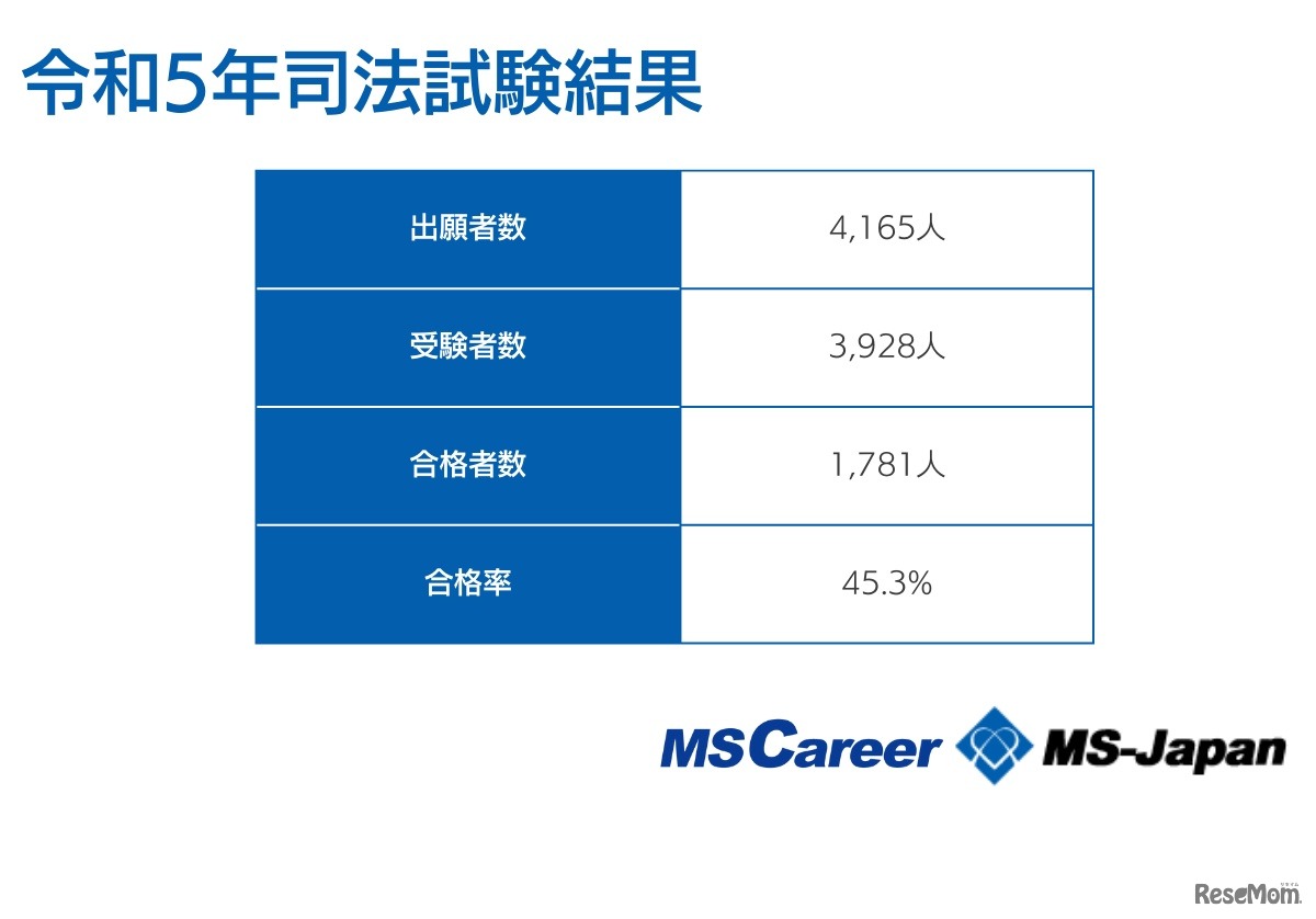 令和5年司法試験結果