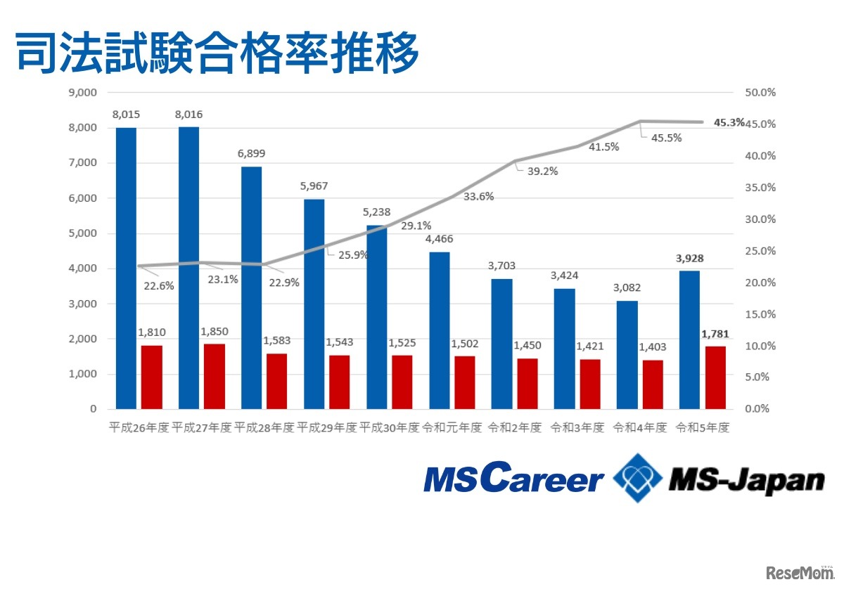 司法試験合格率推移