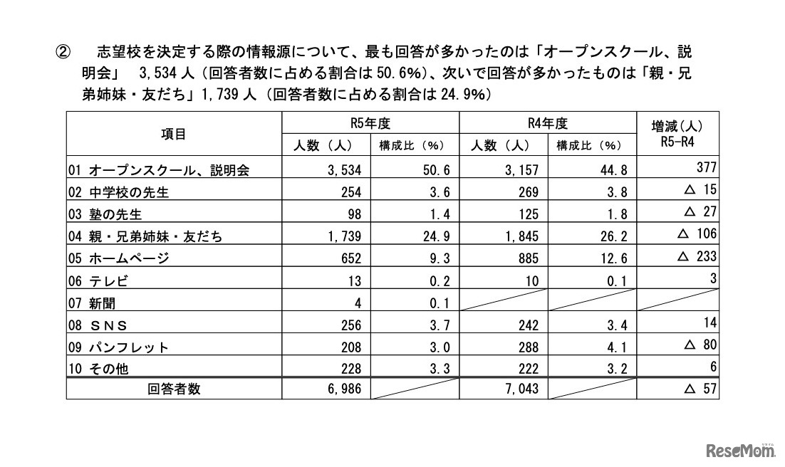 志望校を決定する際の情報源について