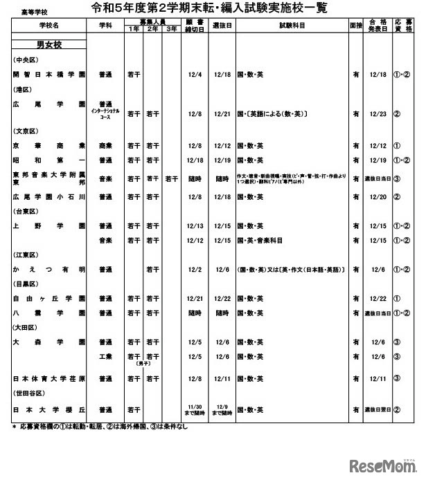 転・編入試験、高等学校（男女校）