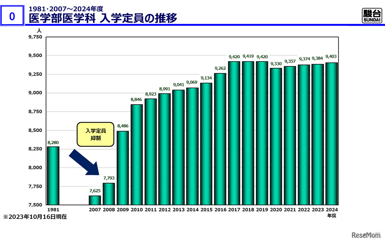 医学部医学科 入学定員の推移