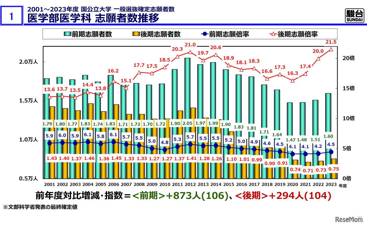 医学部医学科 志願者数推移