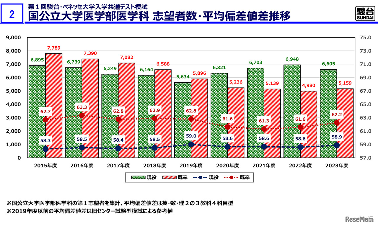 国公立大医学部医学科 志望者数・平均偏差値推移