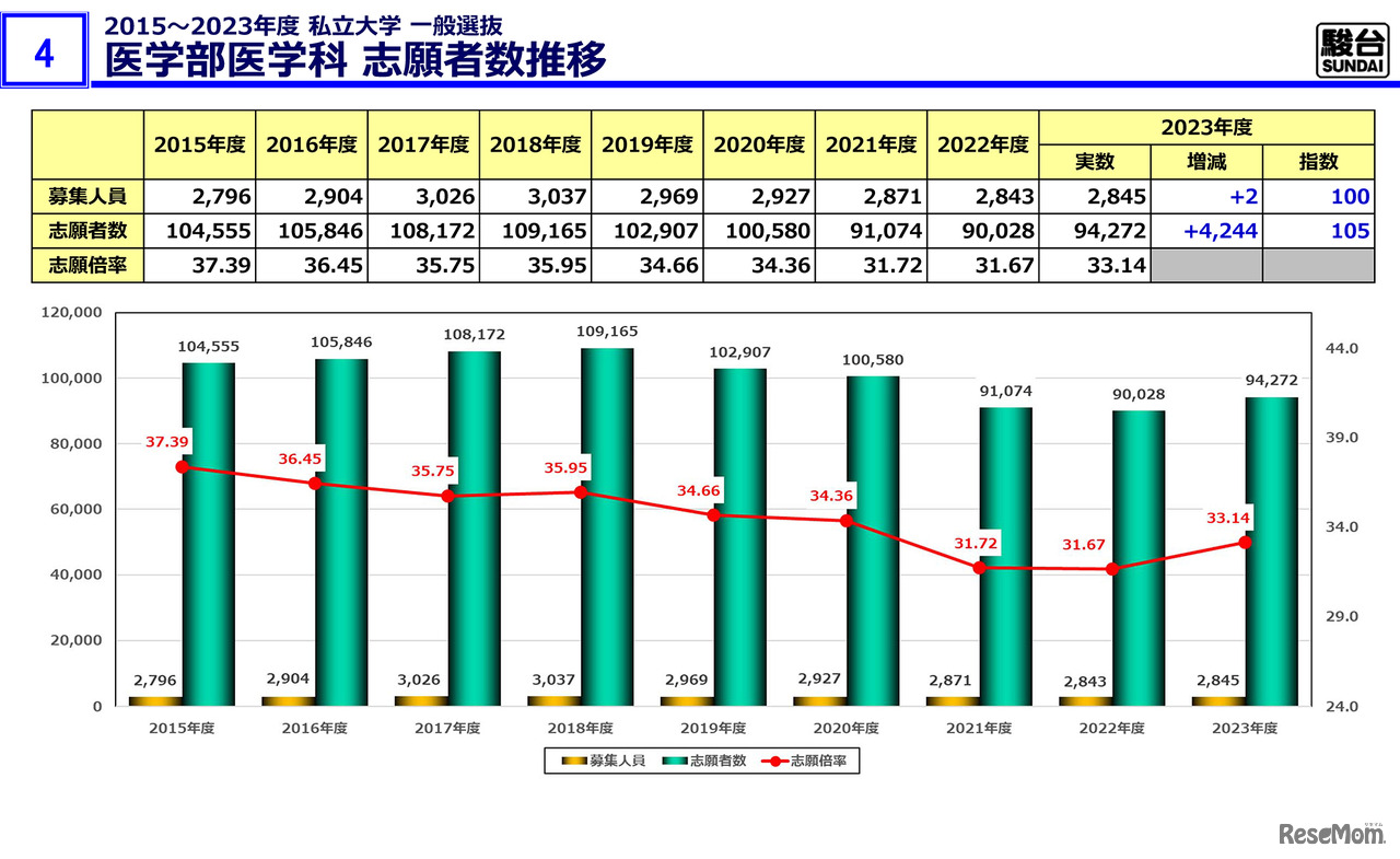 医学部医学科 志願者数推移（2015～2023年度 私立大学 一般選抜）