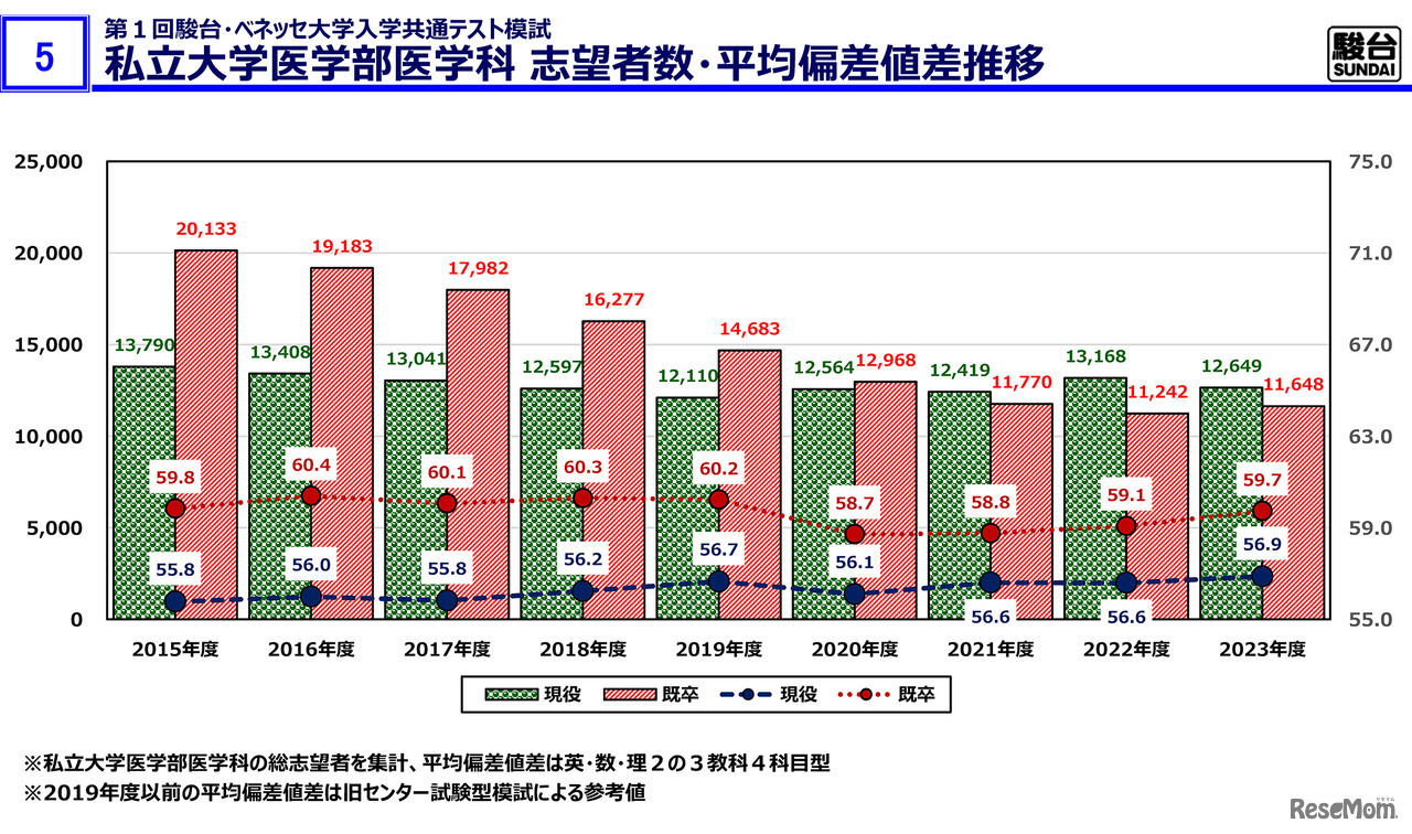私立大学医学部医学科 志望者数・平均偏差値推移