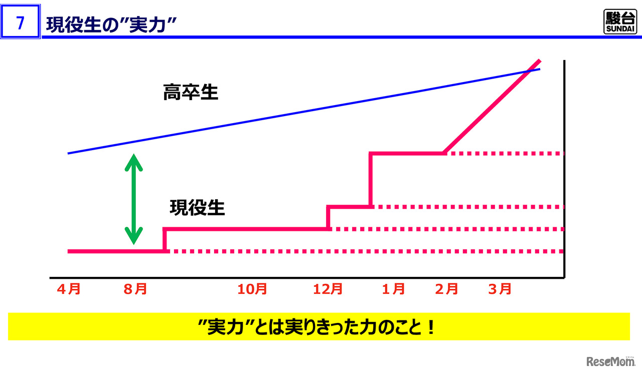 現役生の“実力”