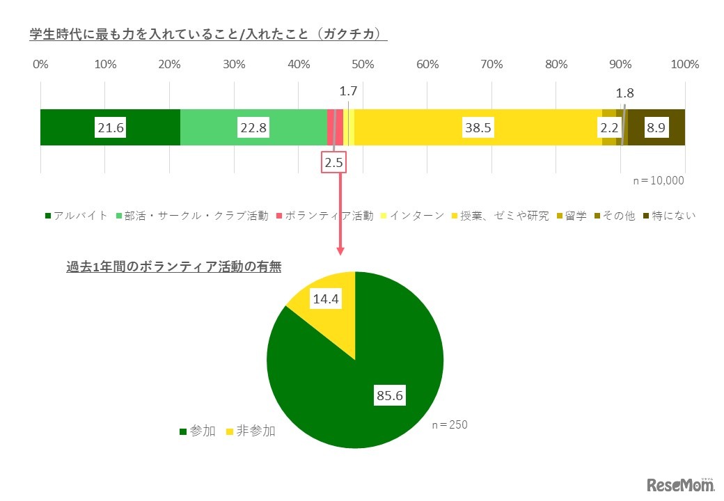 学生時代に力を入れていること／入れたこと（ガクチカ）