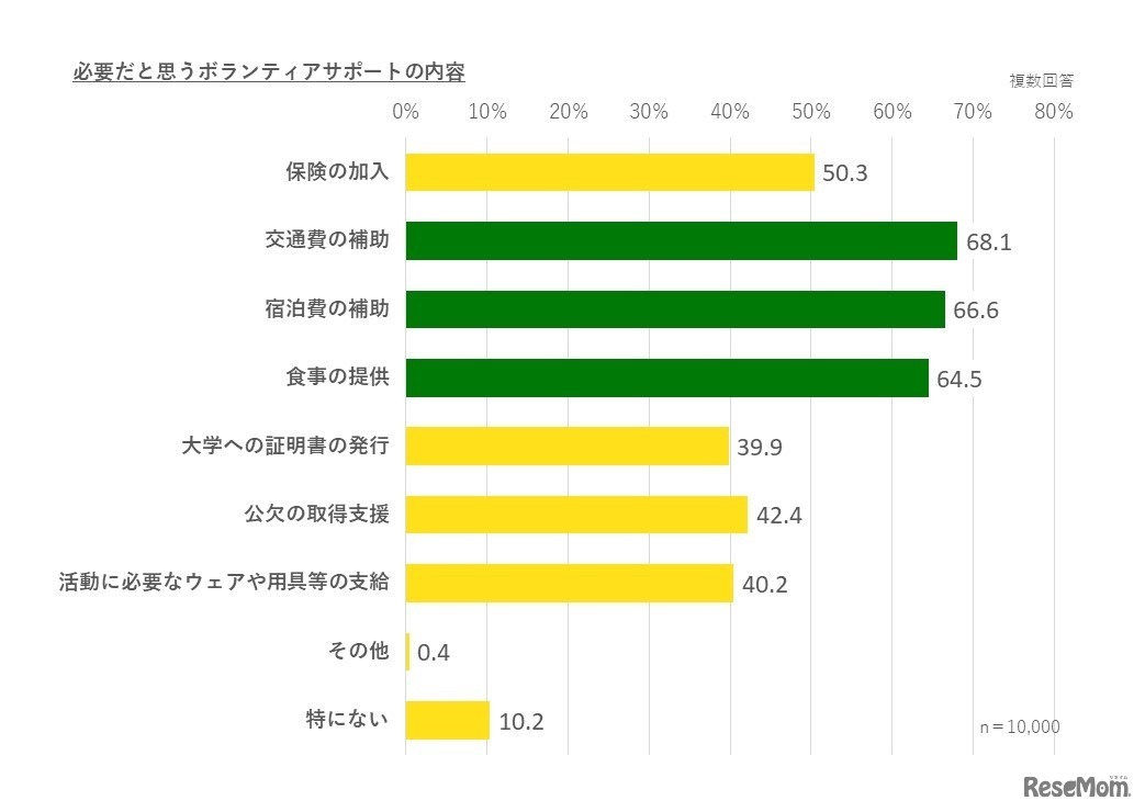 必要だと思うボランティアサポートの内容