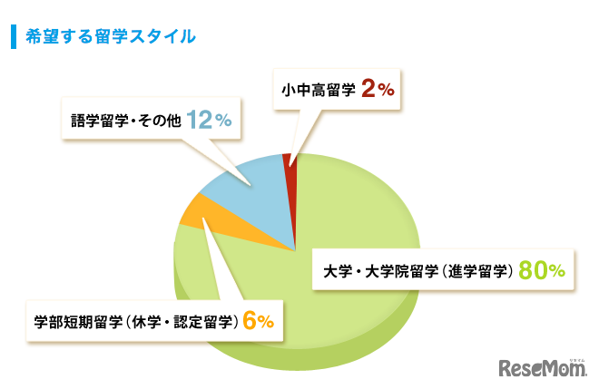 参加者の希望する留学スタイル