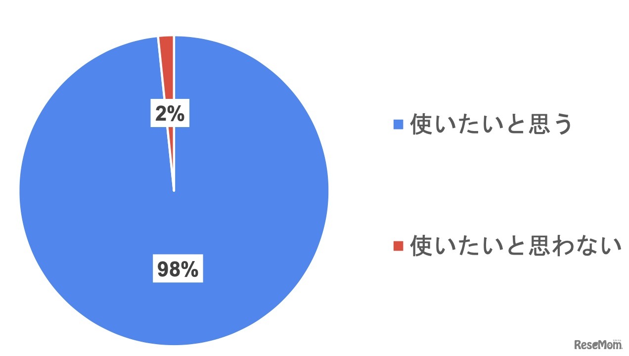 学校で無料でノートを もらえたら使いたいと思いますか?