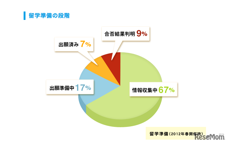 参加者の留学準備の段階